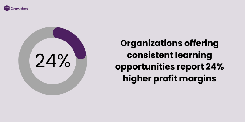 Profit margins due to training