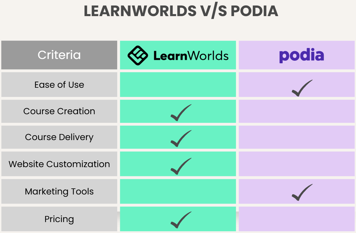 LearnWorlds vs Podia comparison