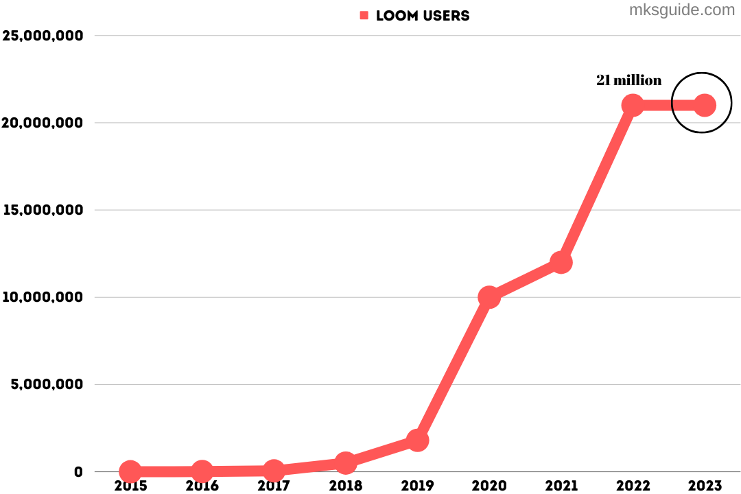 Loom users over the years