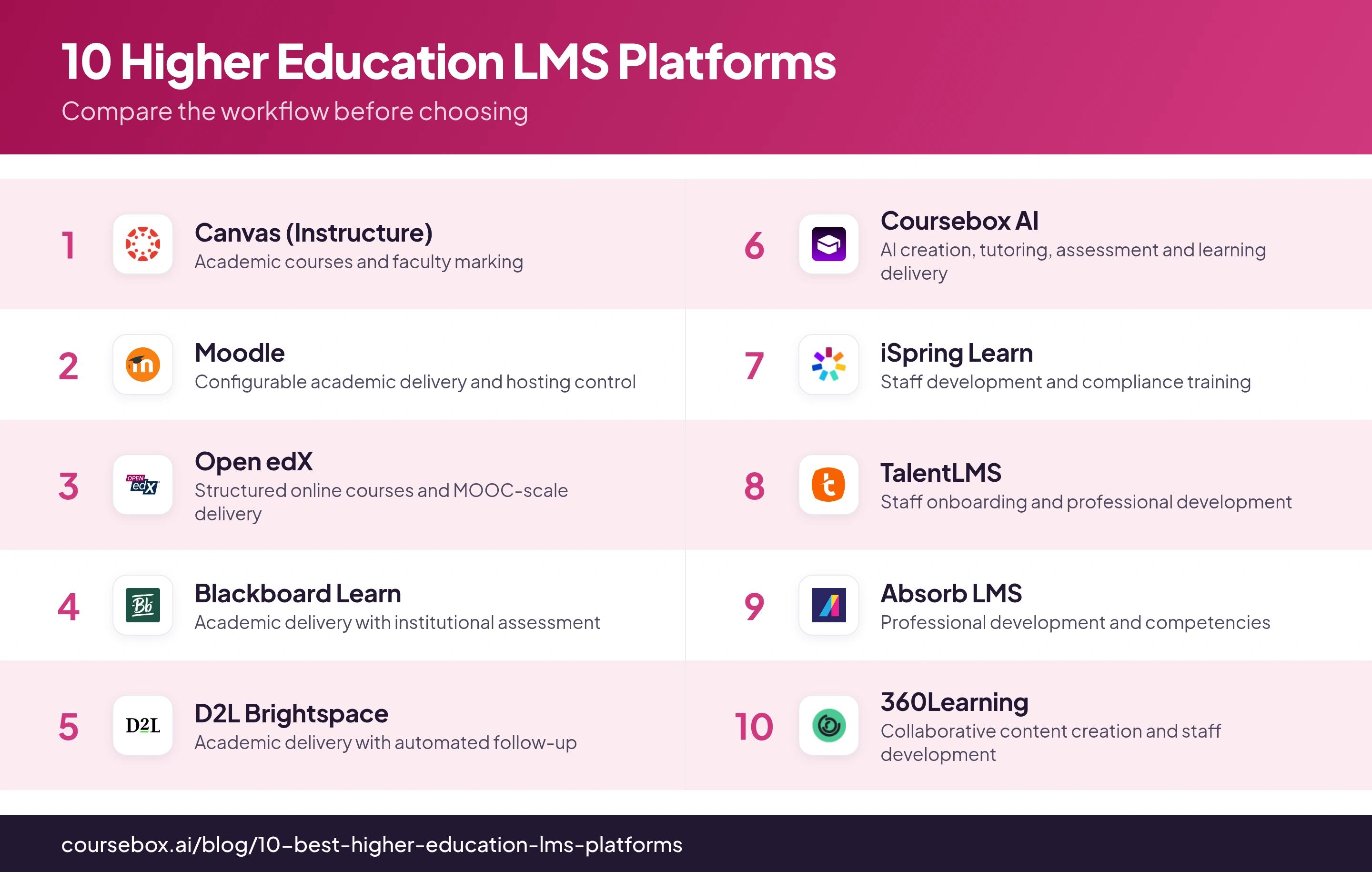 Infographic ranking the 10 best Higher Education LMS Platforms in 2026, compared at a glance