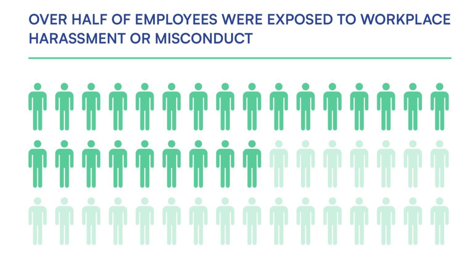 Alt Text: Employees facing misconduct/harassment in workplace