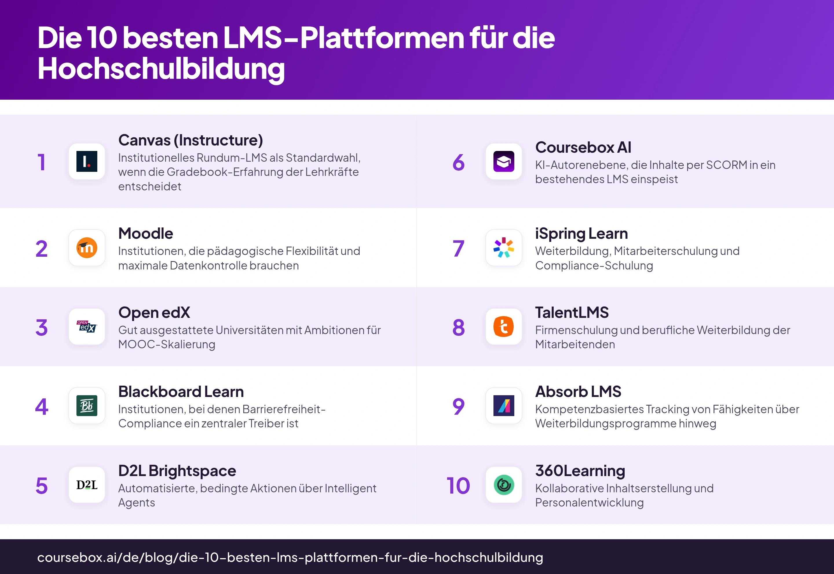Infografik mit einem Vergleich der 10 besten LMS-Plattformen für die Hochschulbildung 2026