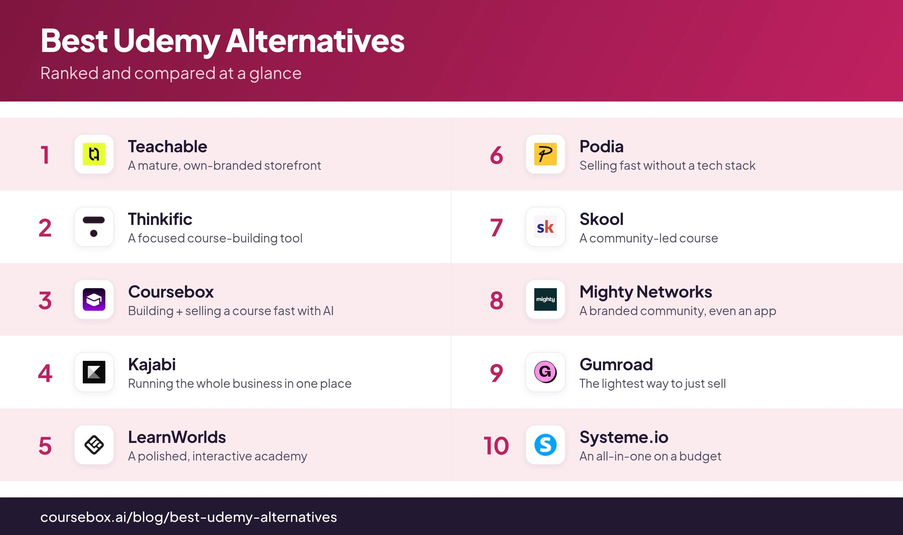 Infographic ranking the 10 best Udemy Alternatives in 2026, compared at a glance