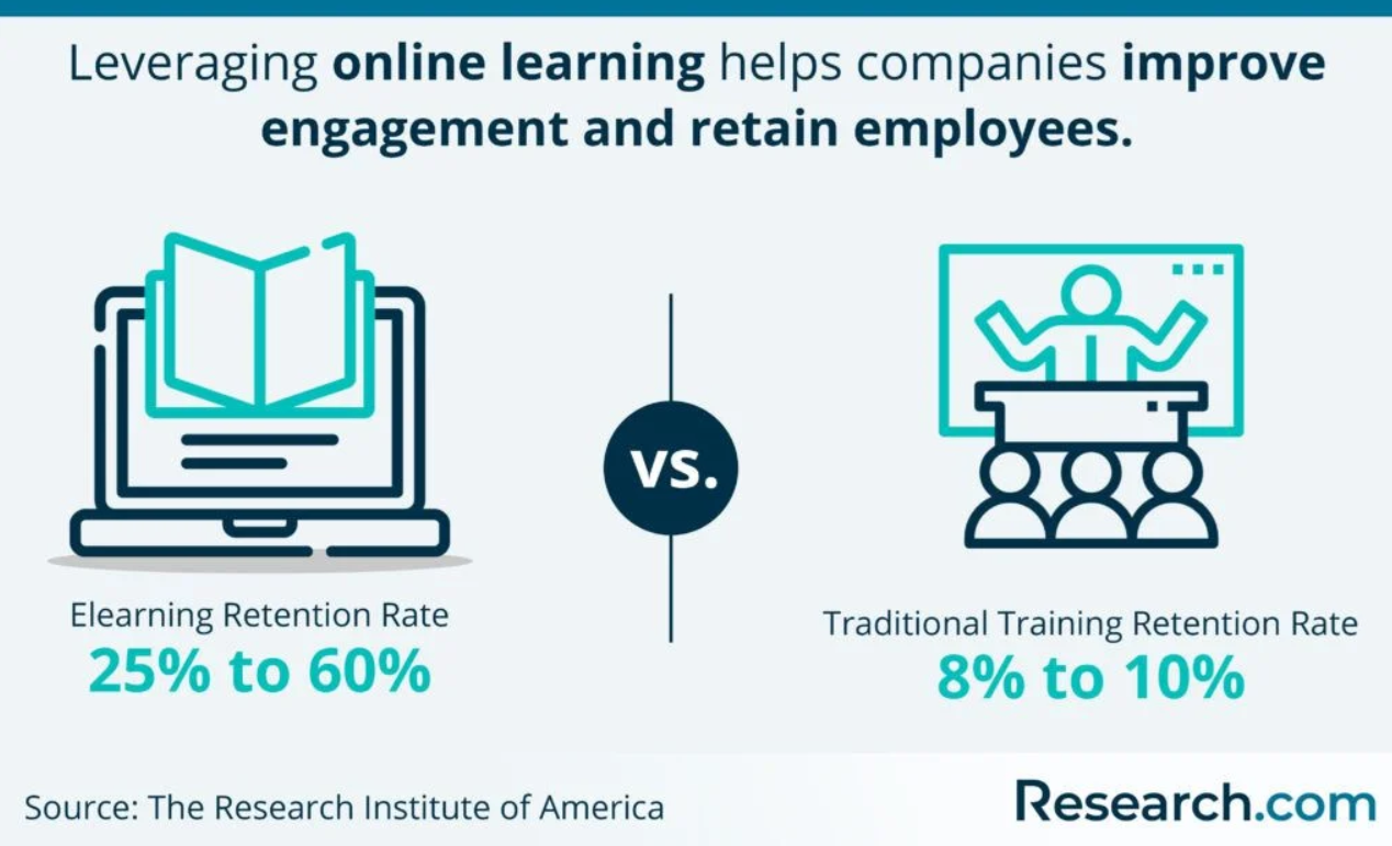 Elearning retention rate vs traditional training retention rate