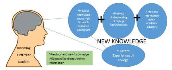 What is the Connectivism Learning Theory?