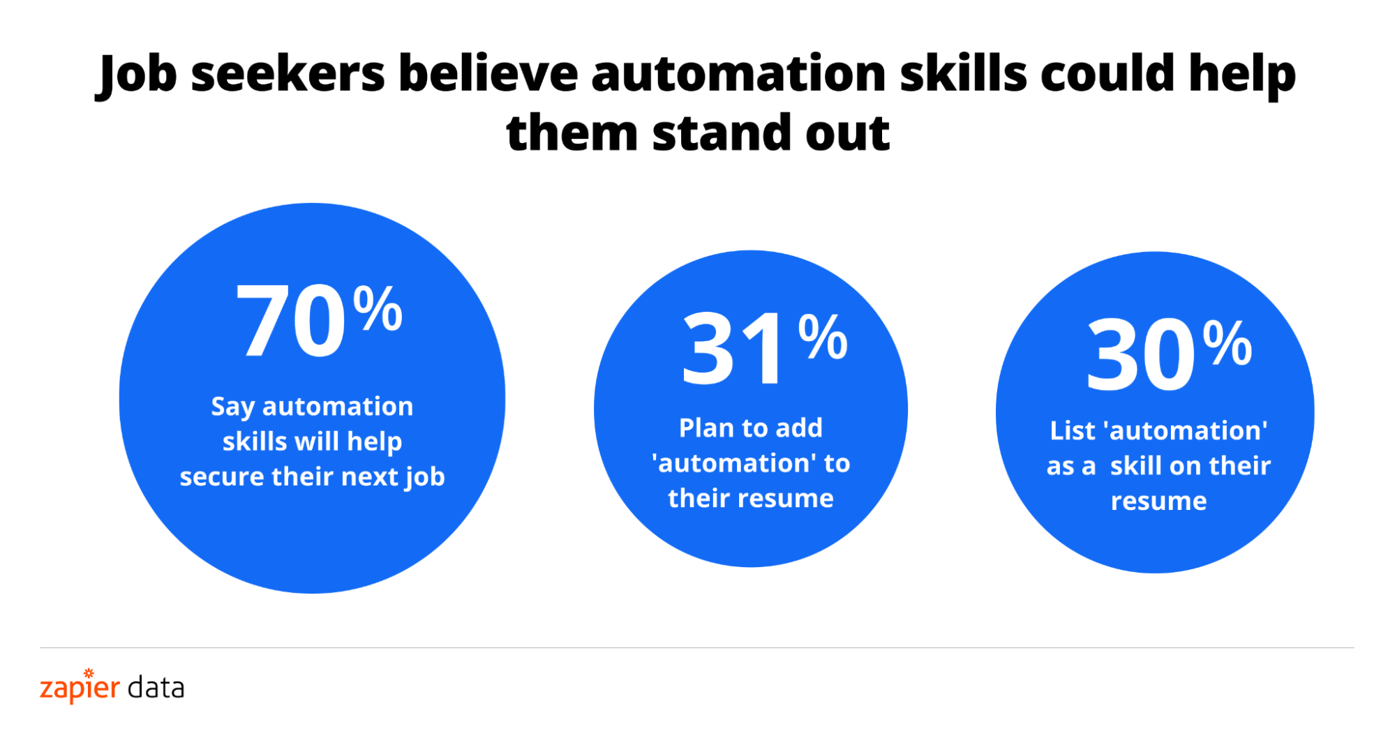 Digital Automation Skills