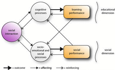 Social Interaction and Collaboration