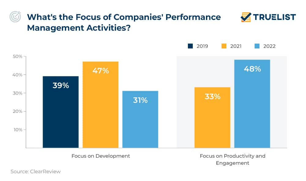 The main focus of companies in performance activities.