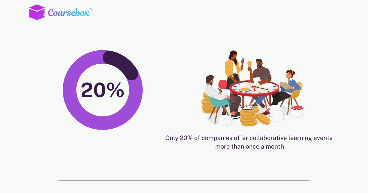 A recent report found that only 20% of companies offer collaborative learning events more than once a month