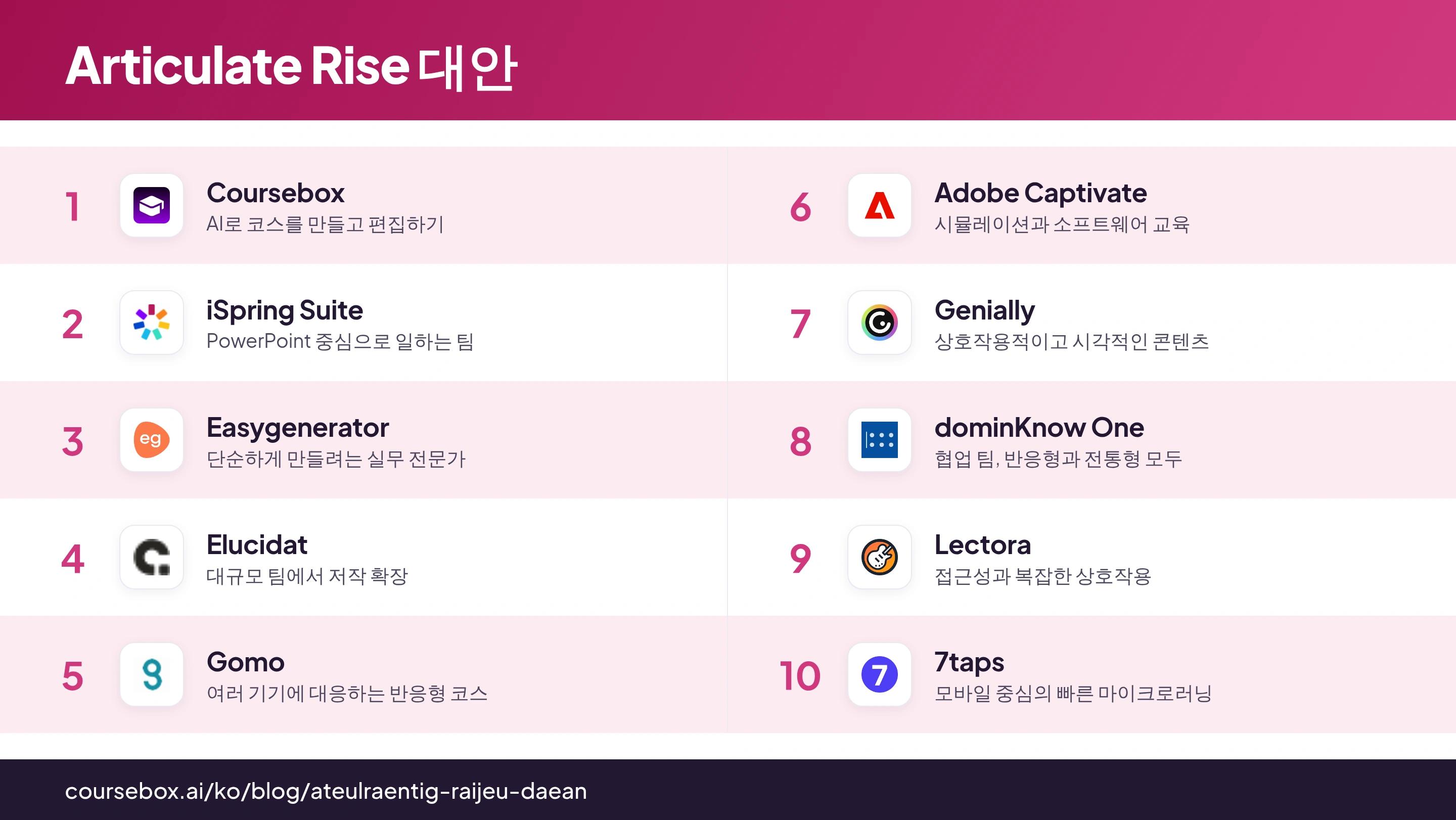 2026년 Articulate Rise 대안 10가지를 순위와 함께 한눈에 비교한 인포그래픽