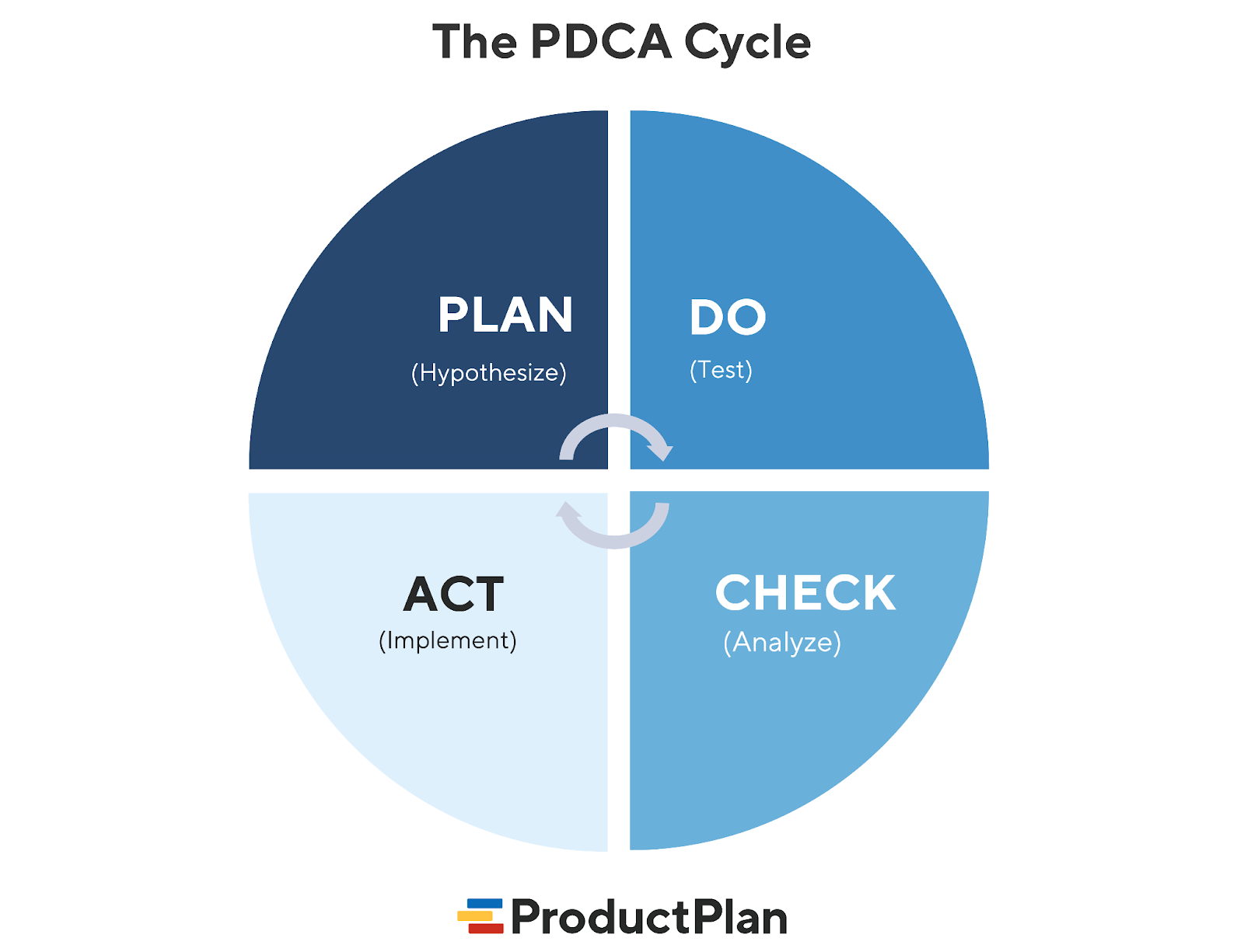 The PDCA cycle