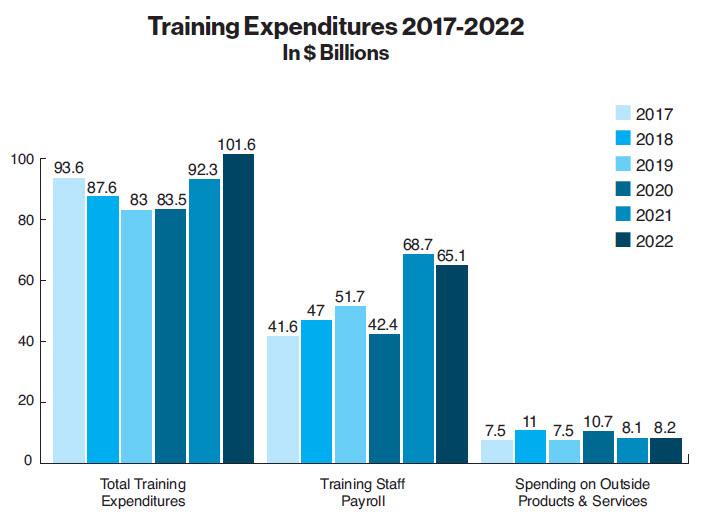 US training expenditure from 2017-2022