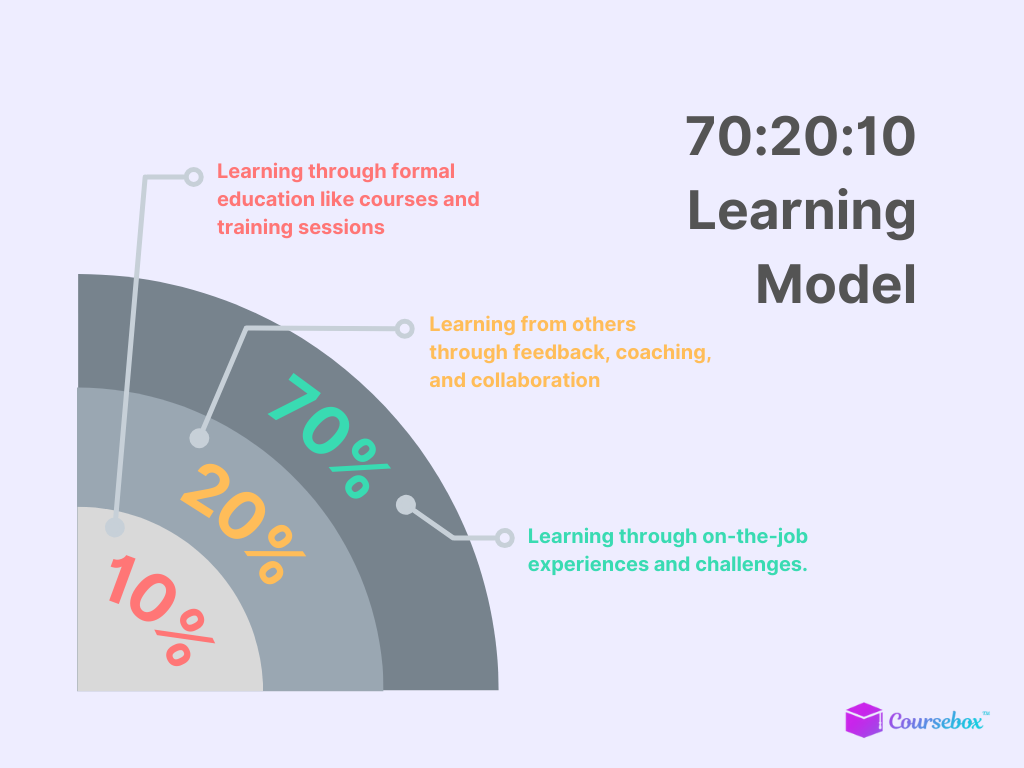 What is the 70/20/10 Approach to Learning?