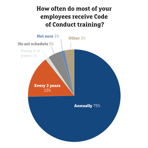 How often employees receive code of conduct training