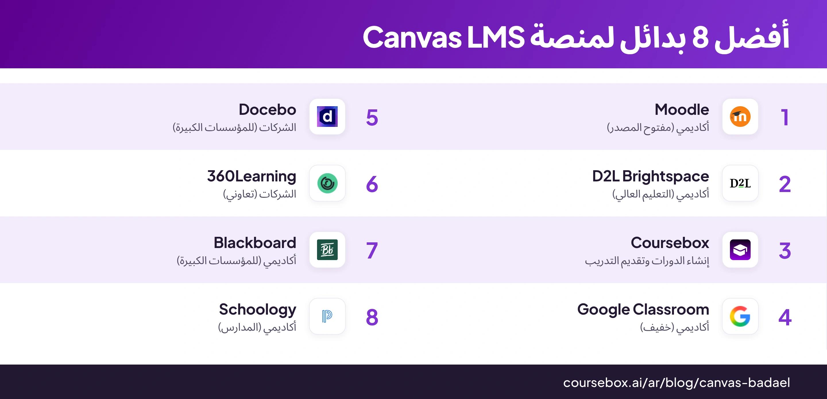 رسم توضيحي يقارن ثمانية بدائل لمنصة Canvas LMS مع شعارات المنتجات والاستخدامات المقترحة