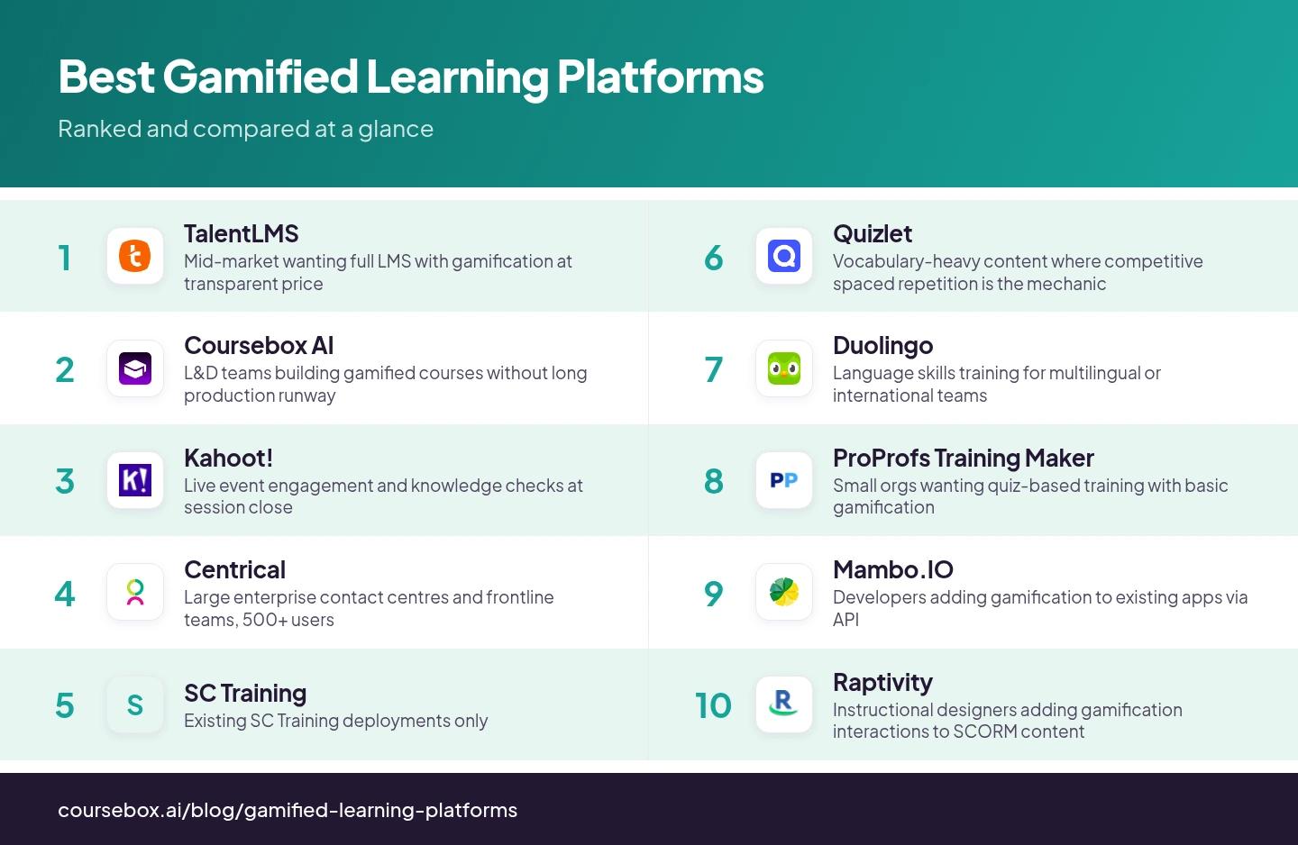 Infographic ranking the 10 best Gamified Learning Platforms in 2026, compared at a glance