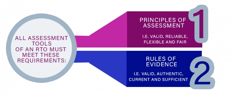 RTOs principles of assessment and rules of evidence