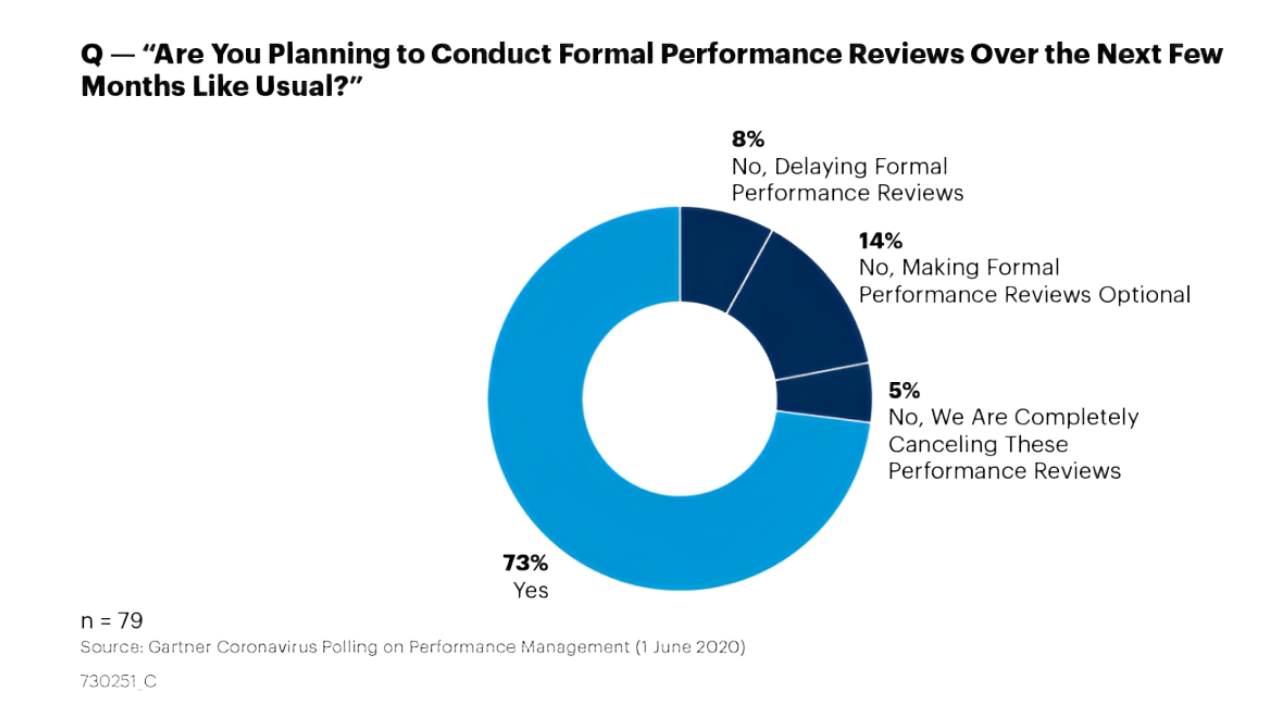Organizations conduct reviews to acknowledge employees' contributions.
