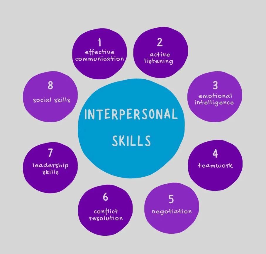 A circular diagram illustrates eight essential interpersonal skills