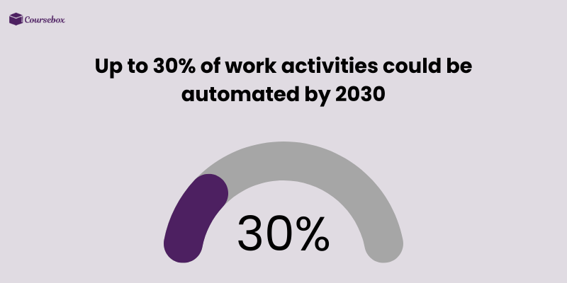 Automated activities by 2030