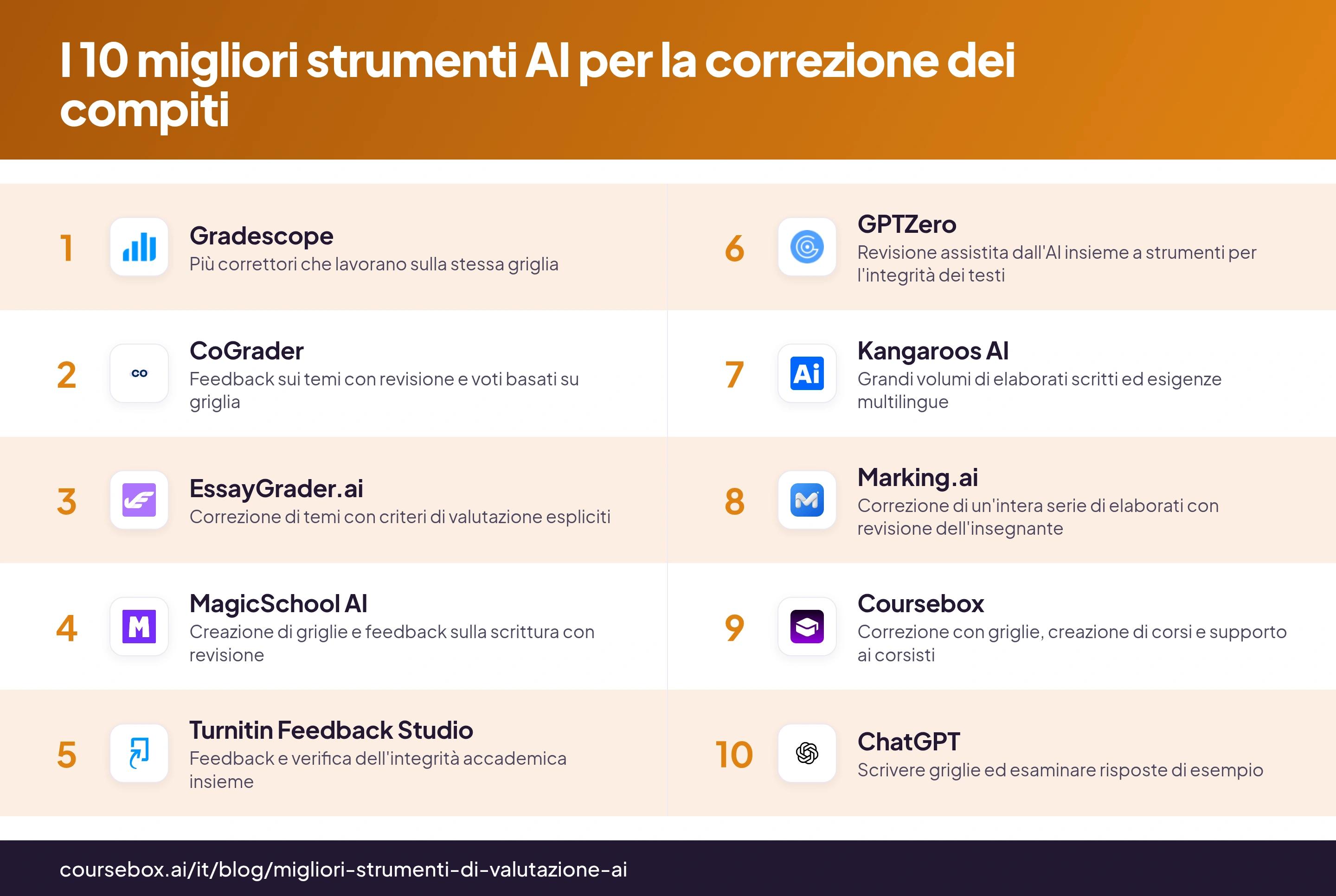 Infografica che confronta i 10 migliori strumenti AI per la correzione dei compiti in base all'uso principale