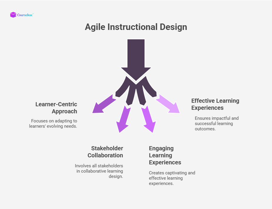 Agile Instructional Design