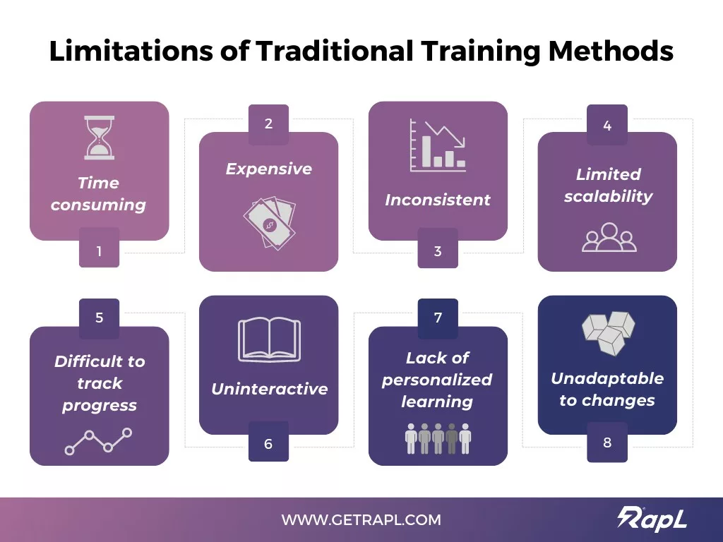 Limitation of traditional training methods.
