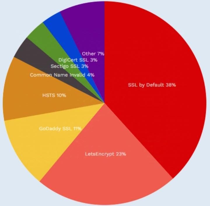 SSL usage has increased rapidly.
