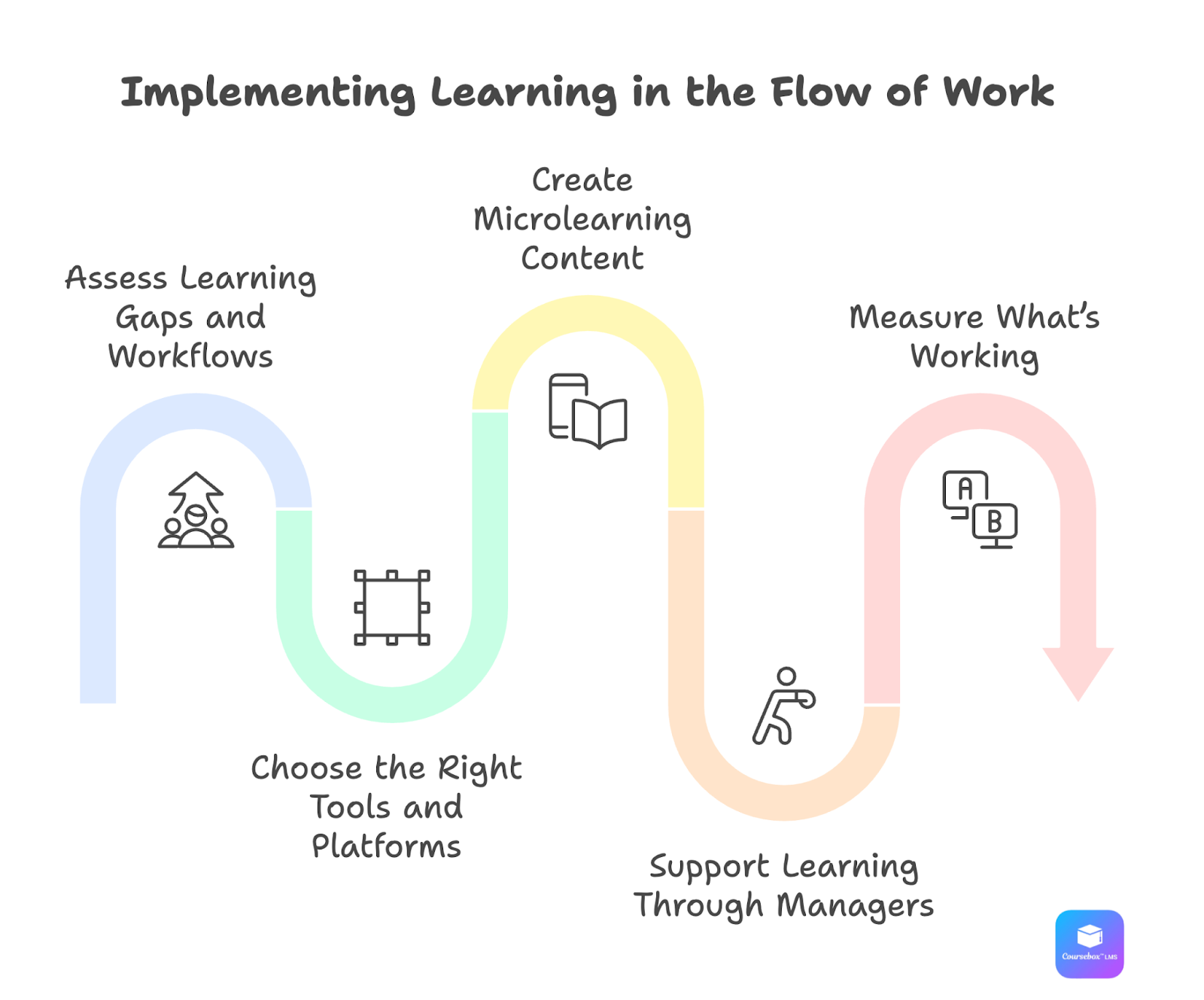 Implement Learning in the Flow of Work