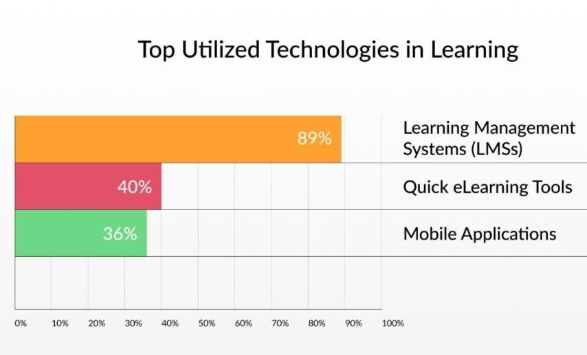 LMS is a highly popular training technology