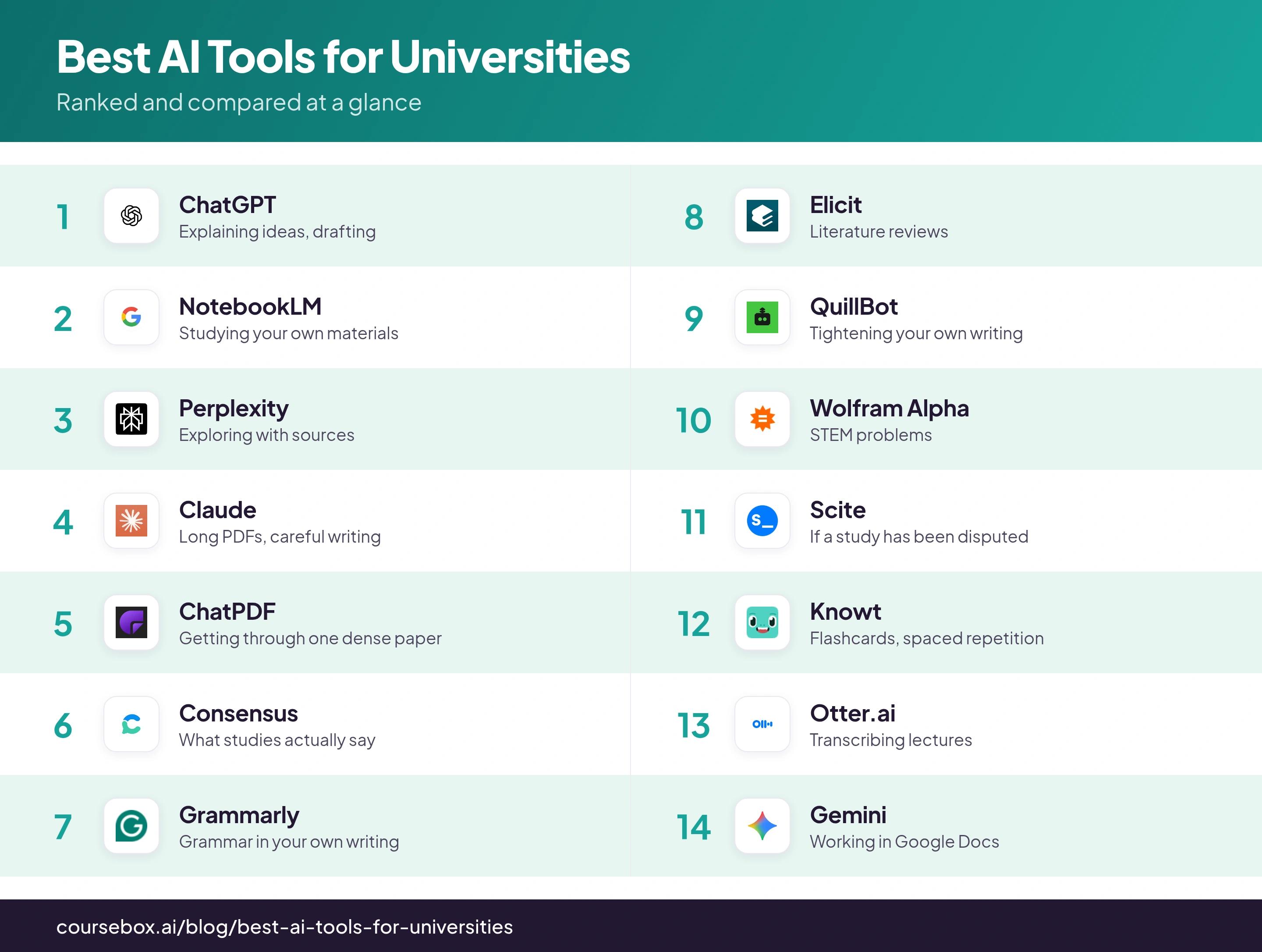 Infographic ranking the 14 best AI Tools for Universities in 2026, compared at a glance