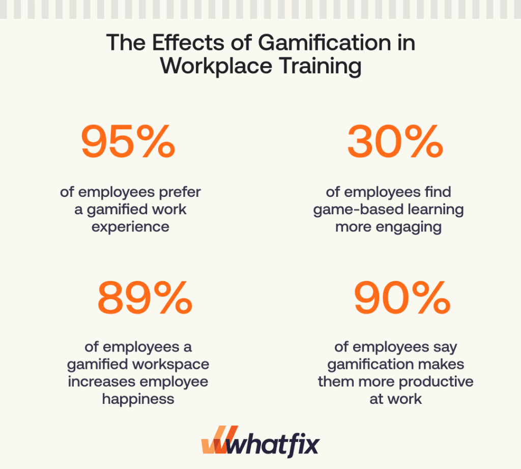 Alt Text: 90% of employees become more productive at work by gamification