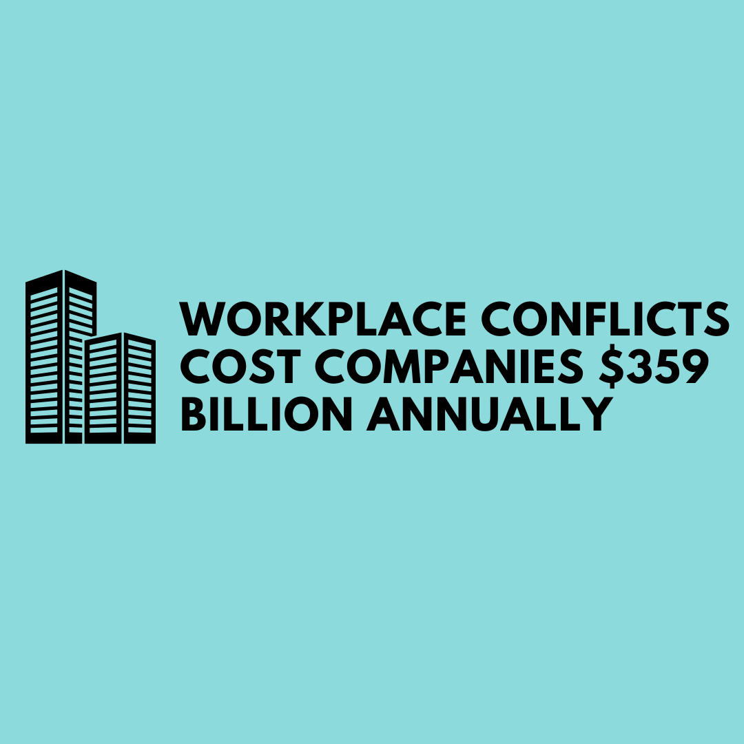 Total revenue companies lose due to workplace conflicts.