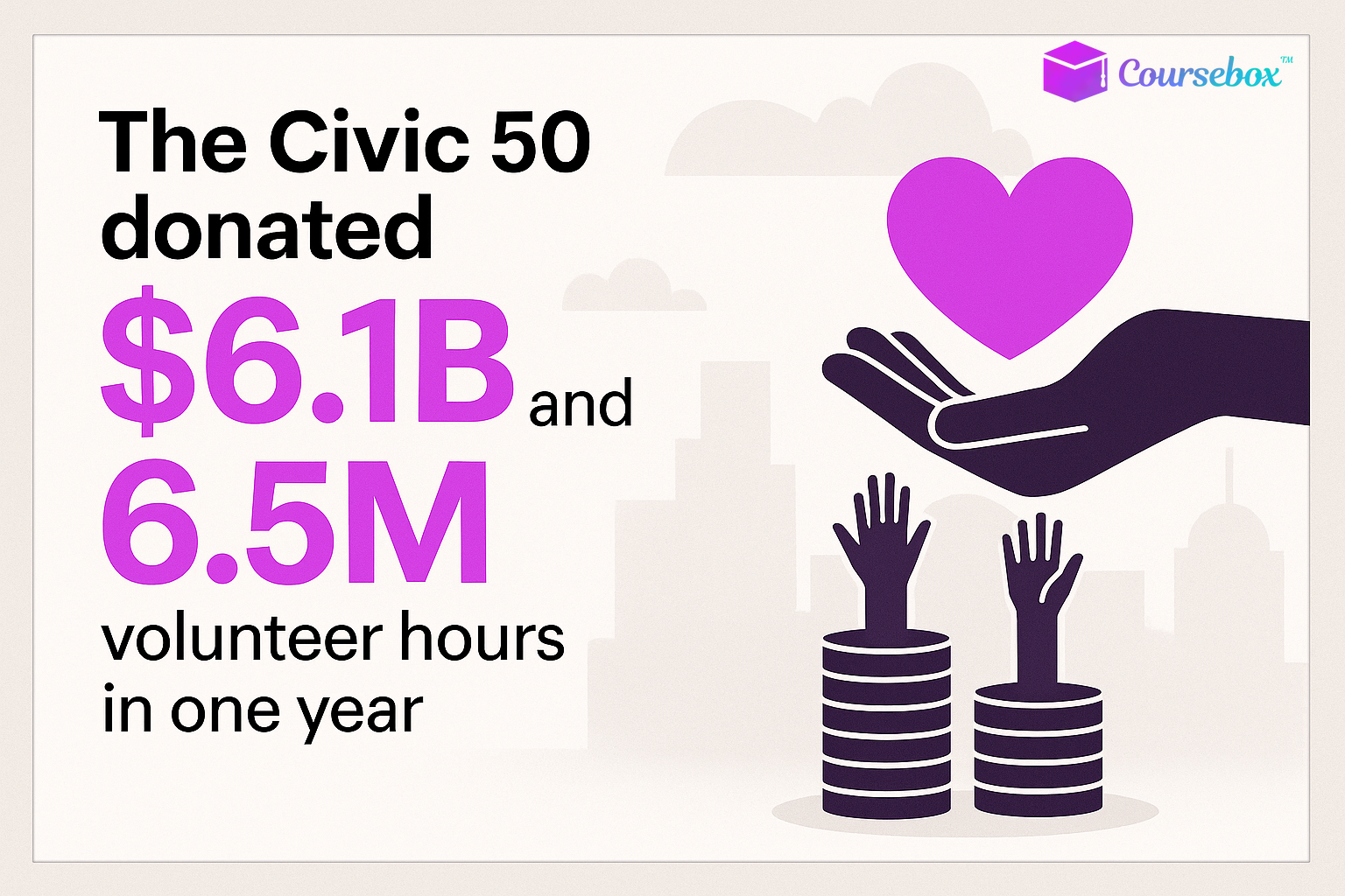 The Civic 50 collectively donated $6.1 billion in resources and mobilized employees for 6.5 million volunteer hours in just one year