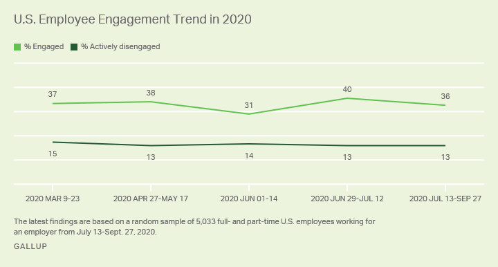 U.S. employee engagement trend