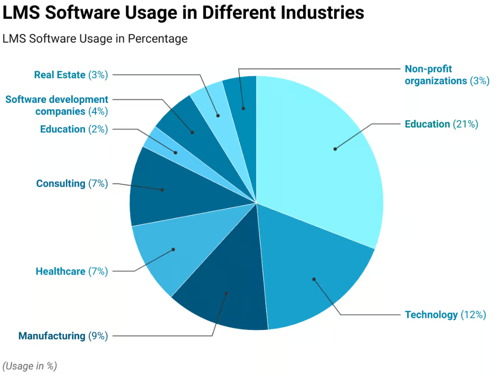 Percentage of LMS software usage in different industries