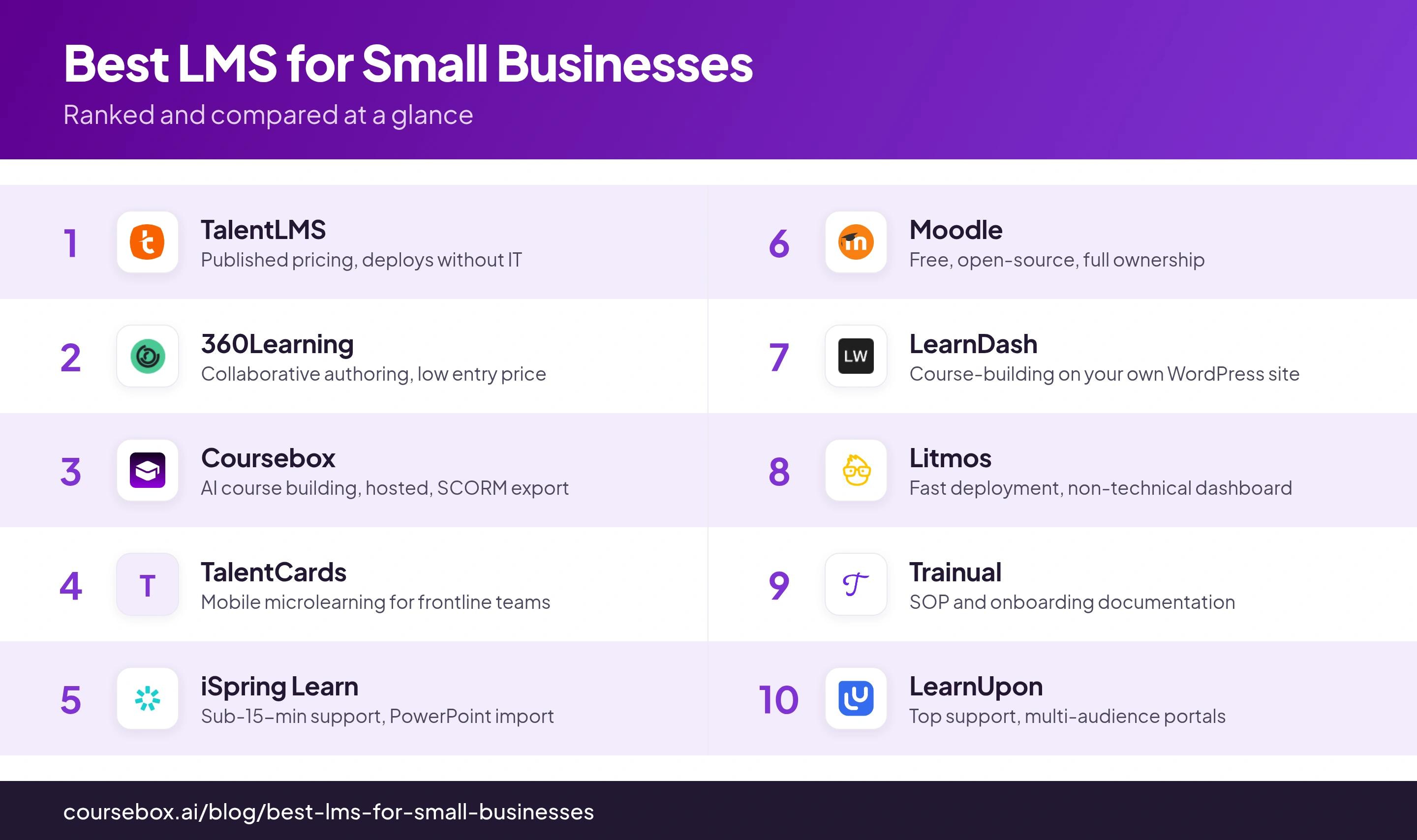 Infographic ranking the 10 best LMS for Small Businesses in 2026, compared at a glance