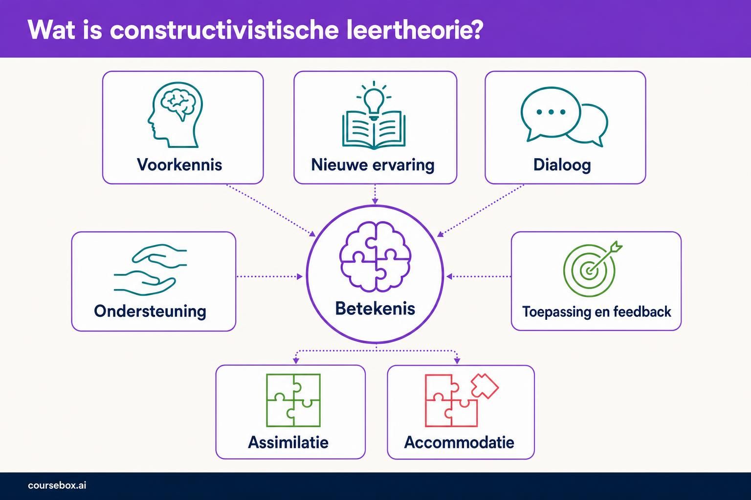 Constructivisme verbindt het begrip van de cursist met voorkennis, nieuwe ervaring, dialoog en ondersteuning, en met toepassing en feedback. Assimilatie en accommodatie zijn verbonden manieren om betekenis te geven, geen stappen die elkaar afwisselen. Het diagram is een redactionele synthese en geen vaste instructievolgorde.