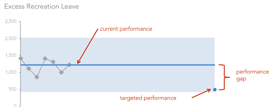Difference between current and targeted performance
