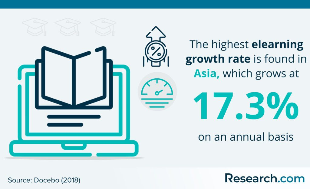 e-learning growth rate in Asia