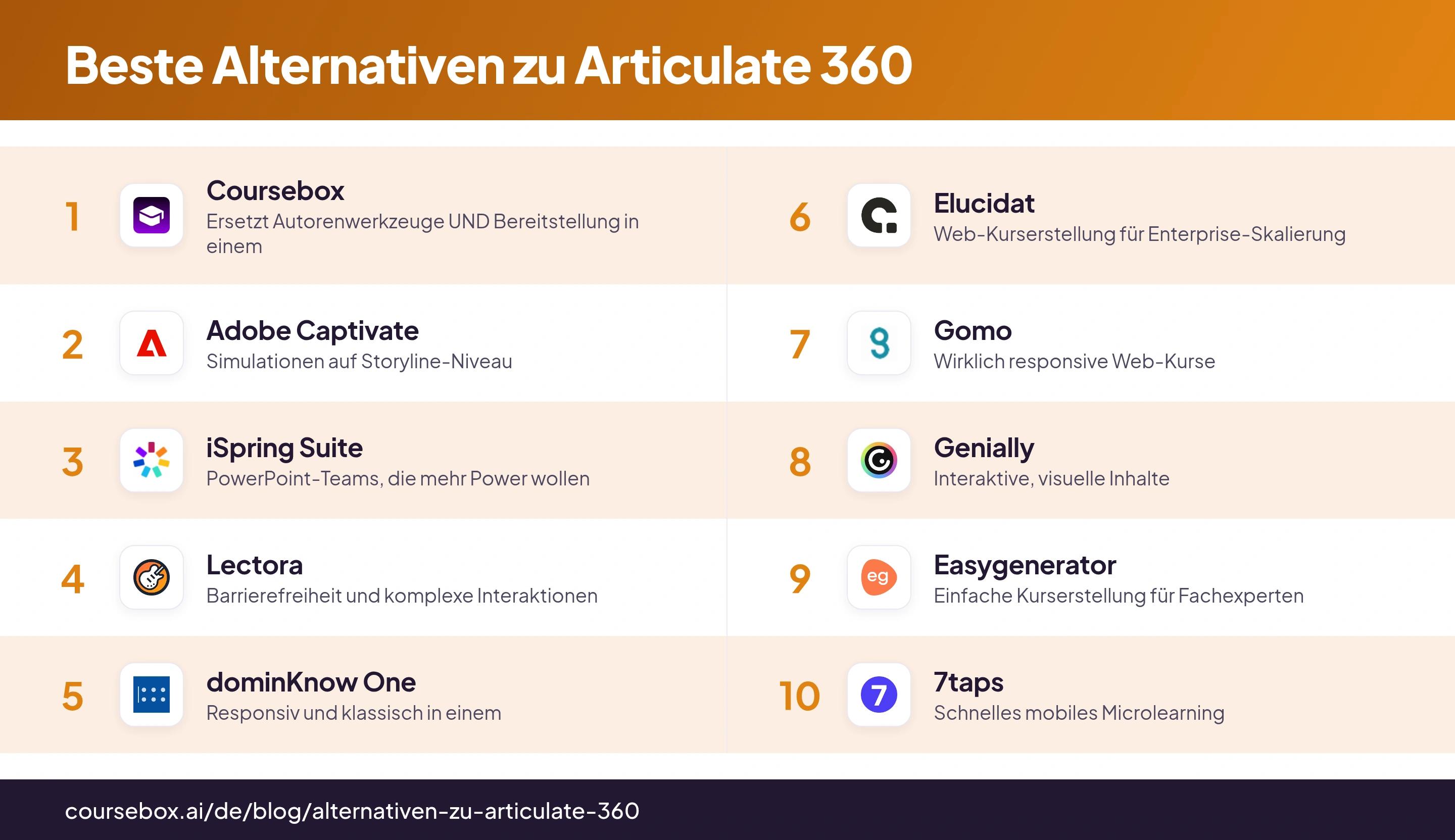 Infografik mit einer Rangliste der 10 besten Alternativen zu Articulate 360 im Jahr 2026, auf einen Blick verglichen