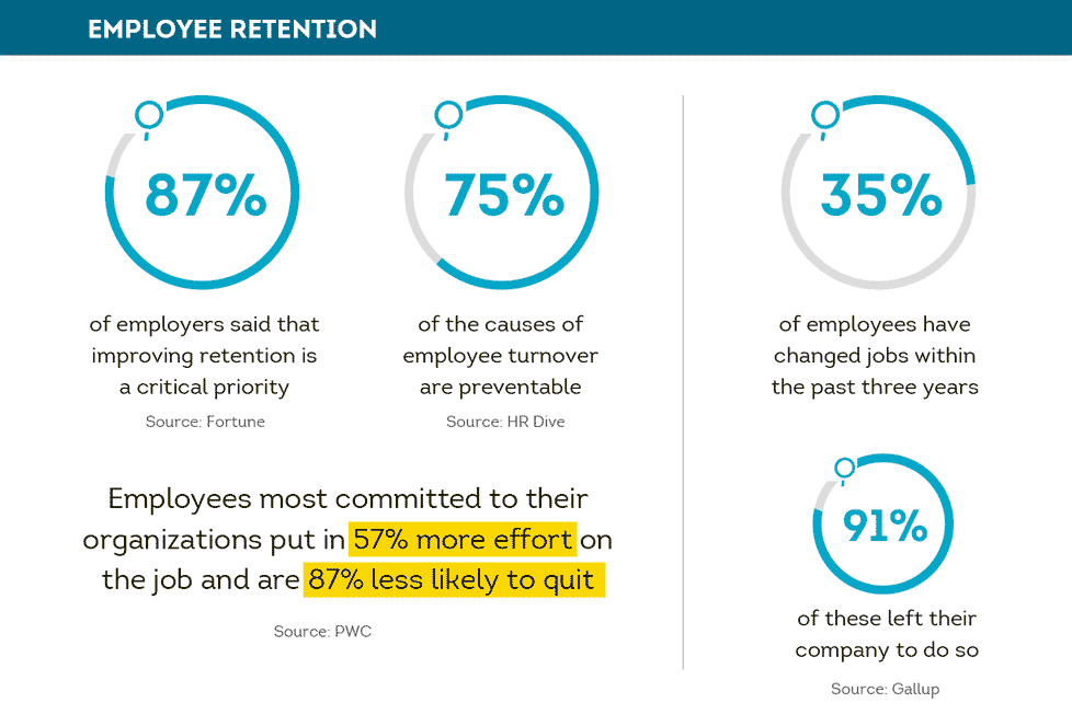 Employee retention stats