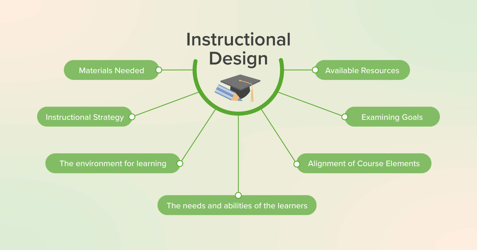what's involved in instructional design