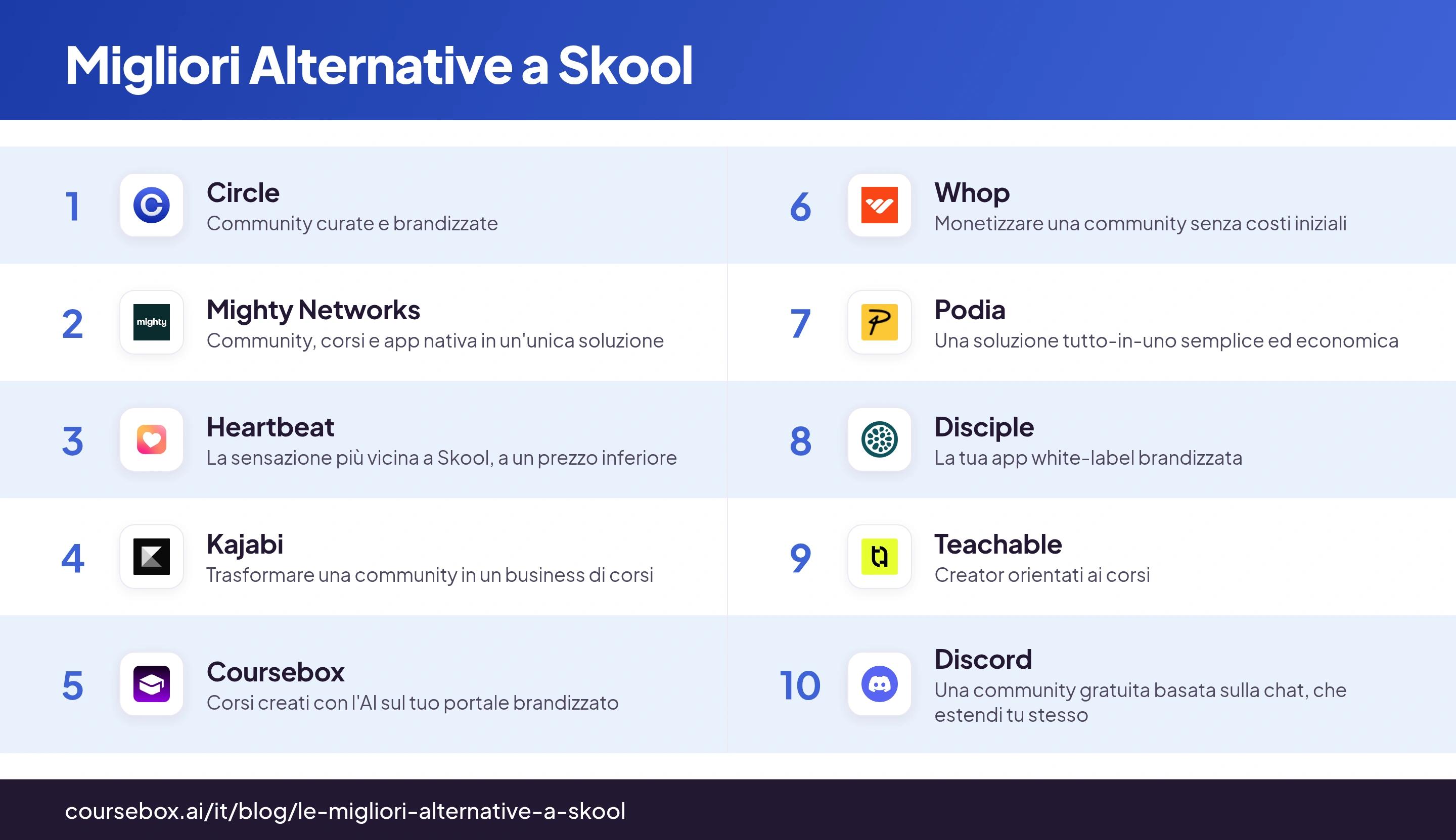 Infografica che classifica le 10 migliori alternative a Skool nel 2026