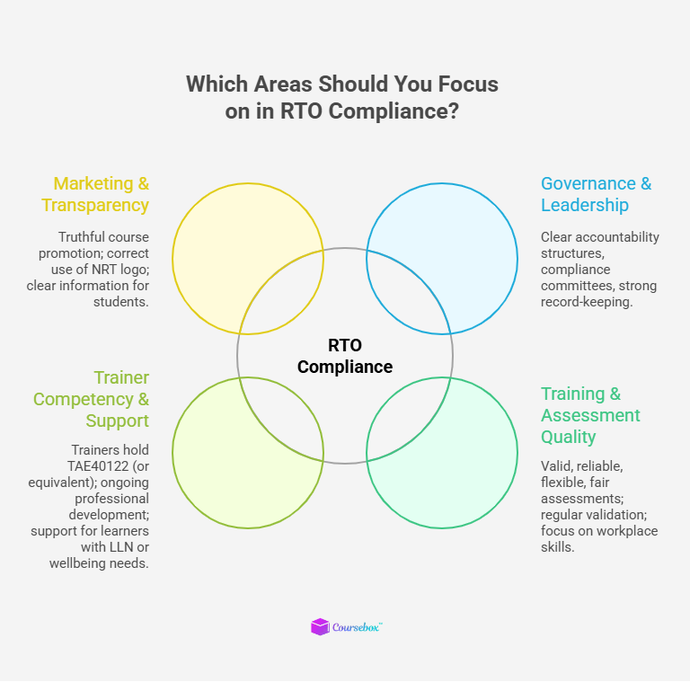 Areas You Should Focus in RTO Compliance
