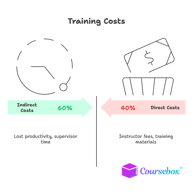 Direct vs Indirect Training Costs