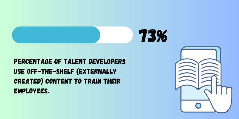 73% of talent developers use off-the-shelf training