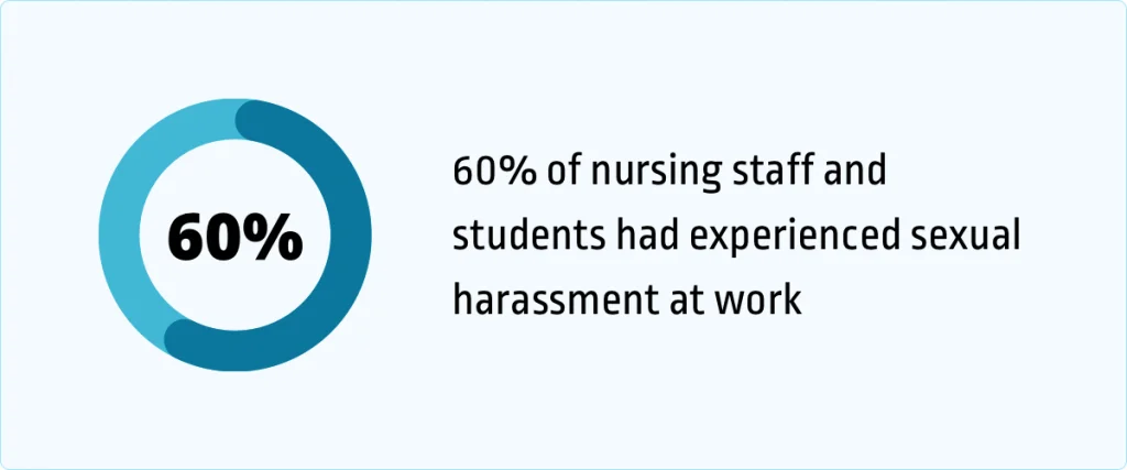 Alt Text: Percentage of nursing staff and students that experience harassment at work.