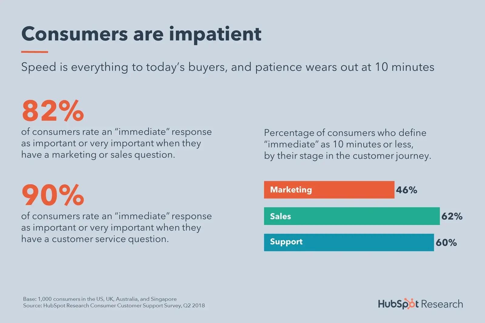 Consumers are impatient