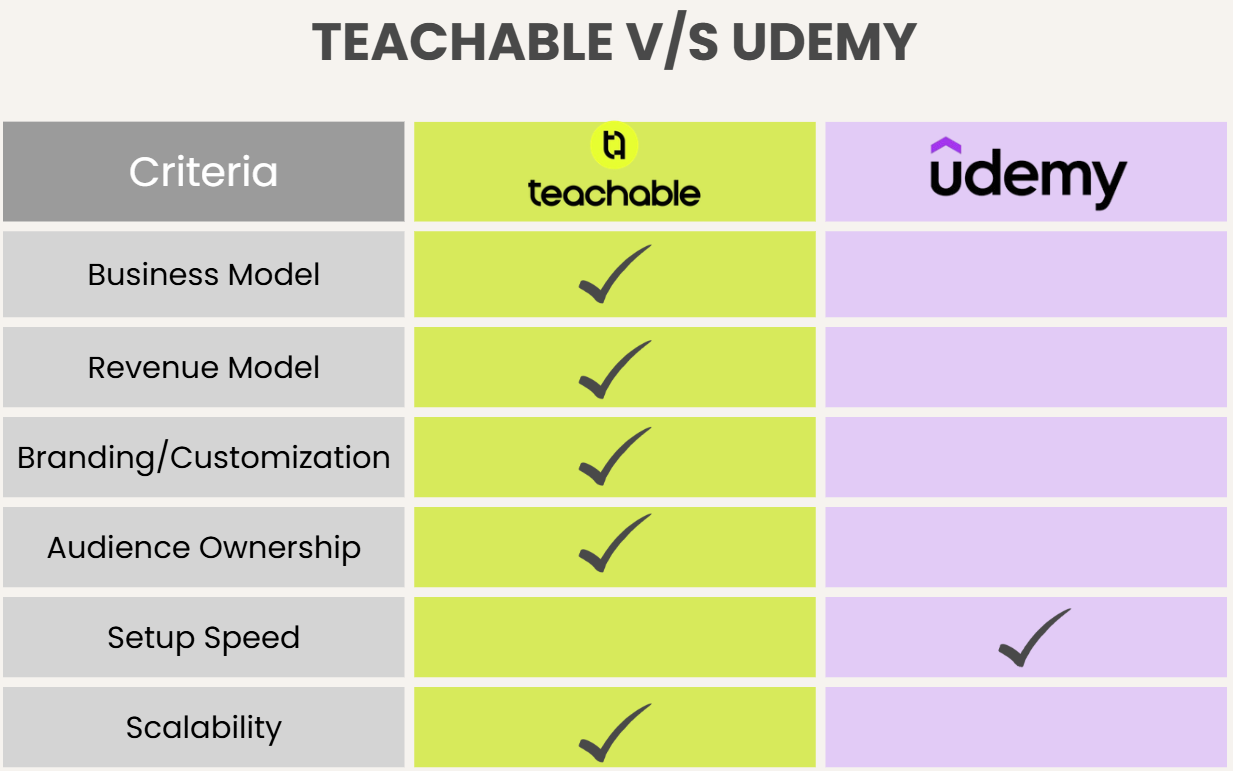 Teachable vs Udemy comparison